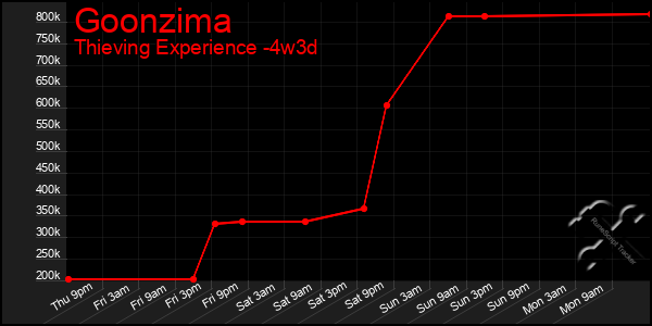 Last 31 Days Graph of Goonzima