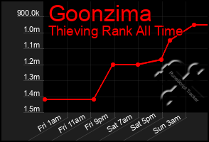Total Graph of Goonzima