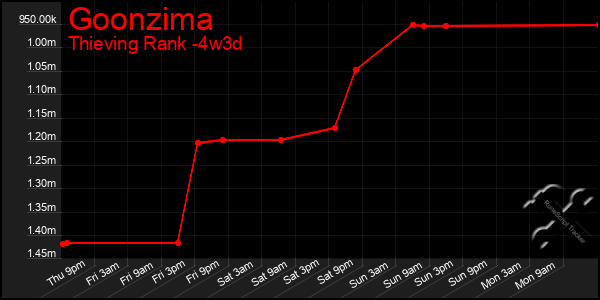 Last 31 Days Graph of Goonzima
