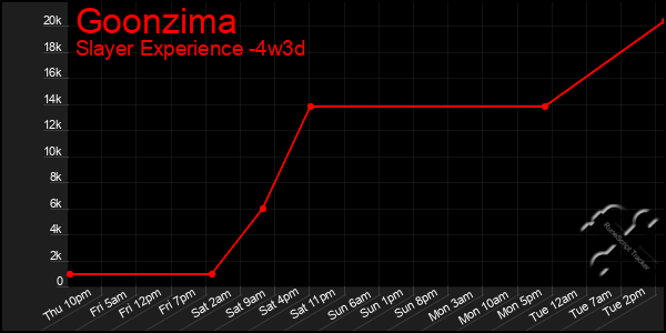Last 31 Days Graph of Goonzima