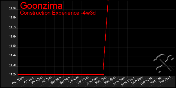 Last 31 Days Graph of Goonzima