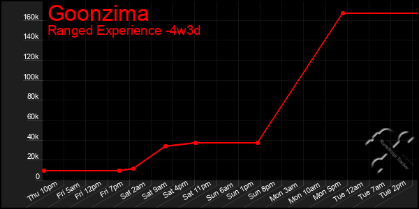 Last 31 Days Graph of Goonzima