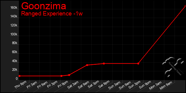 Last 7 Days Graph of Goonzima