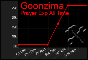 Total Graph of Goonzima