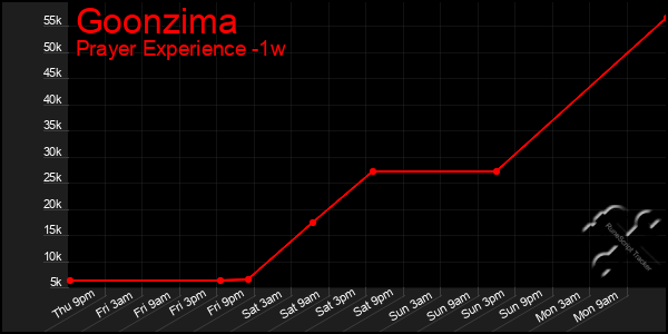 Last 7 Days Graph of Goonzima