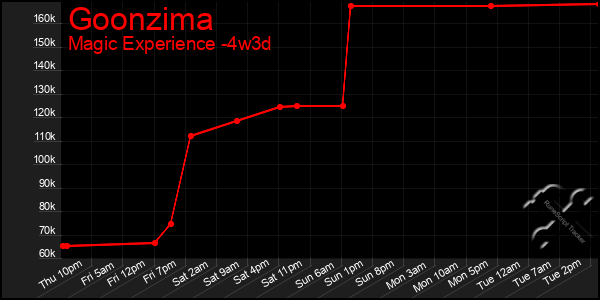 Last 31 Days Graph of Goonzima