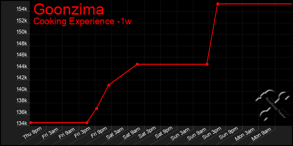 Last 7 Days Graph of Goonzima