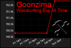 Total Graph of Goonzima