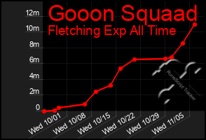 Total Graph of Gooon Squaad