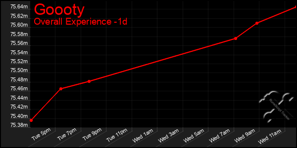 Last 24 Hours Graph of Goooty