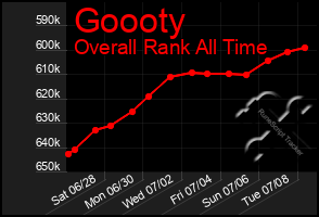 Total Graph of Goooty