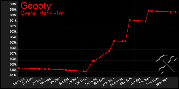 1 Week Graph of Goooty