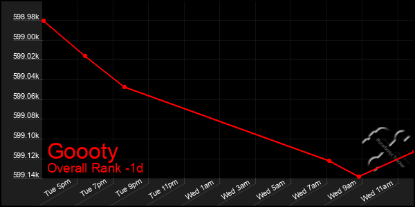 Last 24 Hours Graph of Goooty
