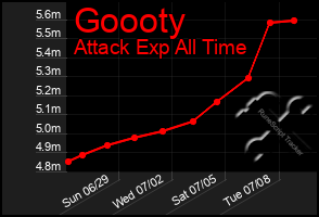 Total Graph of Goooty