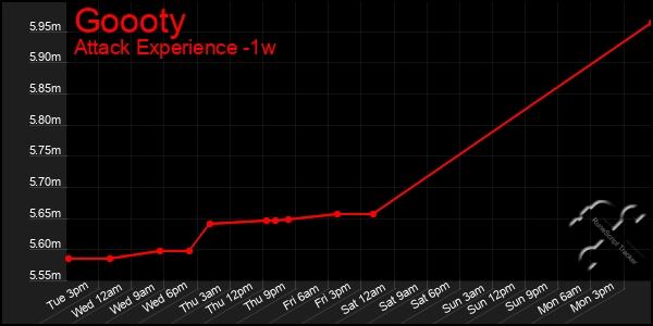 Last 7 Days Graph of Goooty