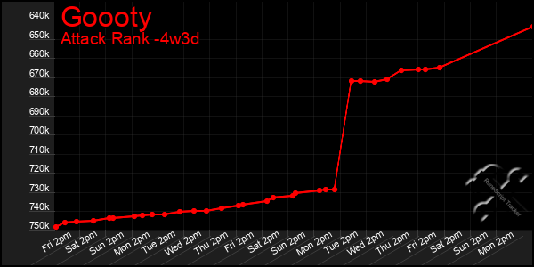 Last 31 Days Graph of Goooty