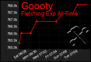 Total Graph of Goooty