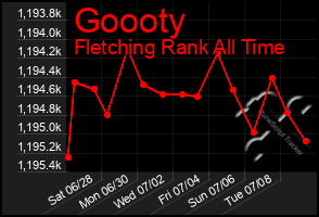 Total Graph of Goooty
