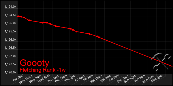 Last 7 Days Graph of Goooty