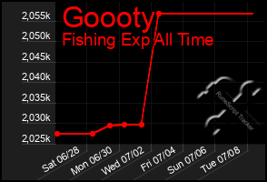 Total Graph of Goooty