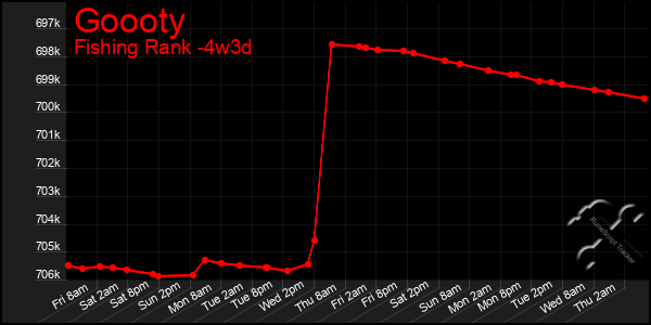Last 31 Days Graph of Goooty