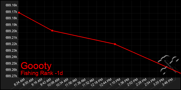 Last 24 Hours Graph of Goooty