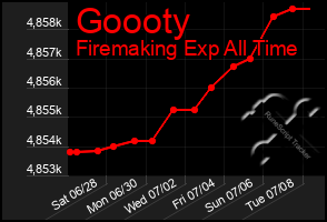 Total Graph of Goooty