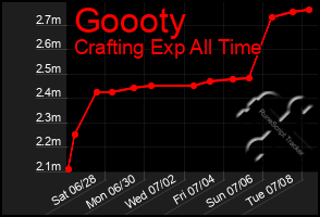 Total Graph of Goooty