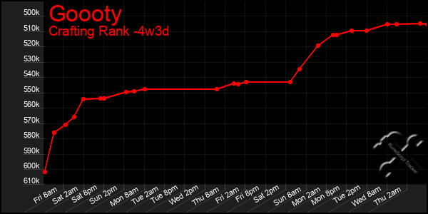 Last 31 Days Graph of Goooty