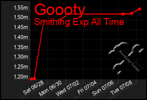 Total Graph of Goooty