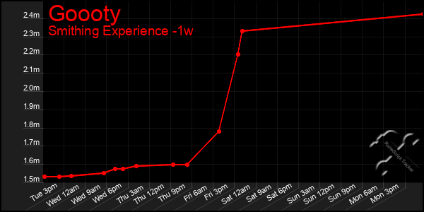 Last 7 Days Graph of Goooty