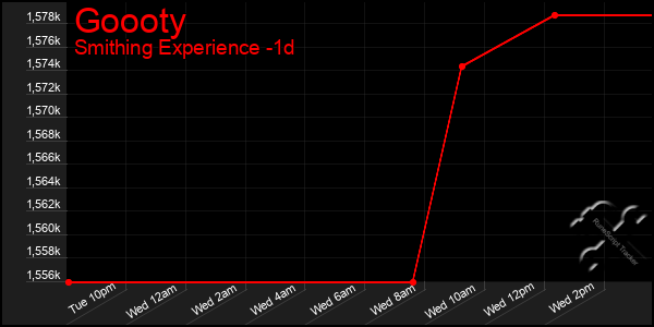 Last 24 Hours Graph of Goooty