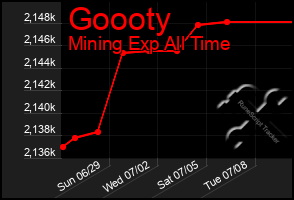 Total Graph of Goooty