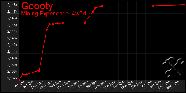 Last 31 Days Graph of Goooty