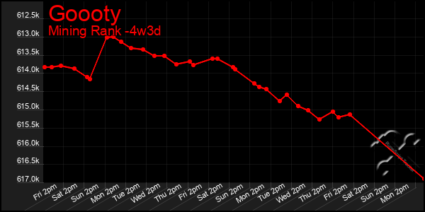 Last 31 Days Graph of Goooty