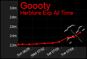Total Graph of Goooty