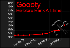 Total Graph of Goooty