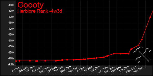 Last 31 Days Graph of Goooty