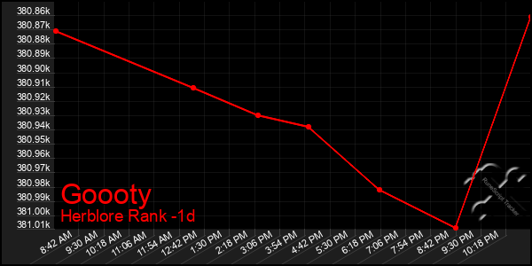 Last 24 Hours Graph of Goooty