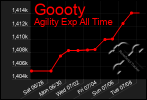 Total Graph of Goooty