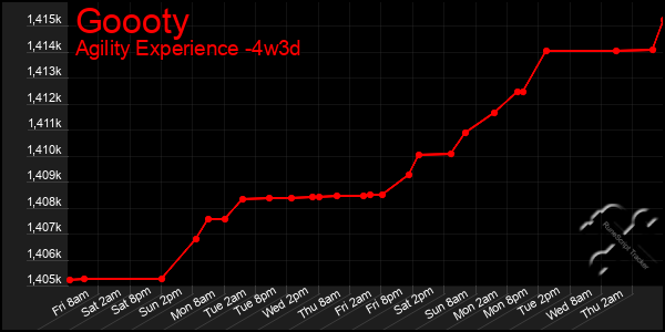 Last 31 Days Graph of Goooty