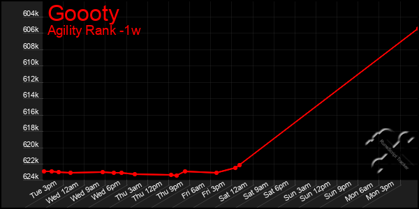 Last 7 Days Graph of Goooty