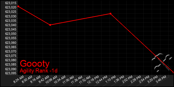 Last 24 Hours Graph of Goooty