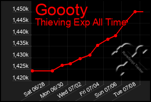 Total Graph of Goooty