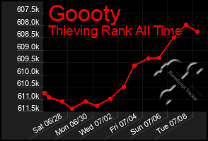 Total Graph of Goooty