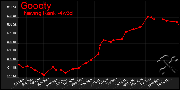 Last 31 Days Graph of Goooty