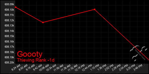 Last 24 Hours Graph of Goooty