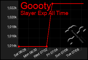 Total Graph of Goooty