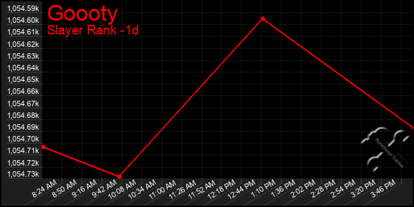 Last 24 Hours Graph of Goooty