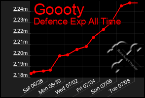 Total Graph of Goooty